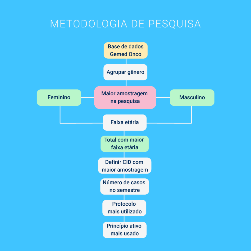 Fluxo de metodologia da pesquisa aplicada