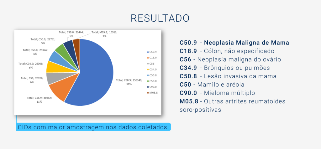 Resultado dos CIDs com maior incidência durante a pesquisa