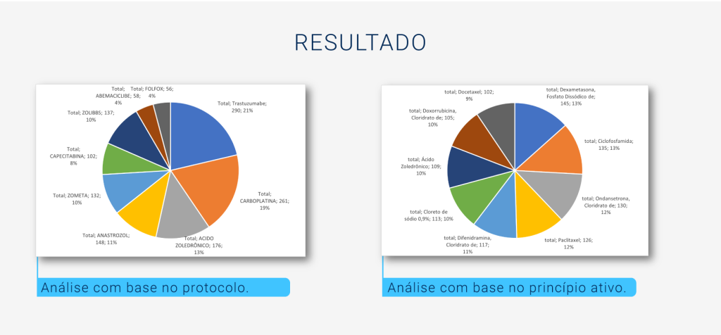 Resultado da análise por protocolo quimioterápico e princípio ativo