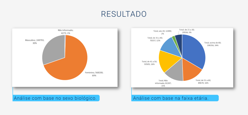 Resultado de análise realizada através de dados do sexo biológico e faixa etária